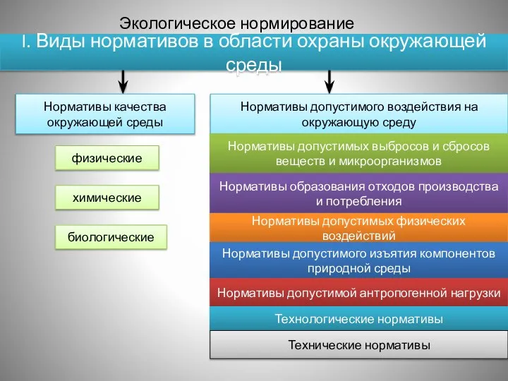 Экологическое нормирование I. Виды нормативов в области охраны окружающей среды Нормативы качества