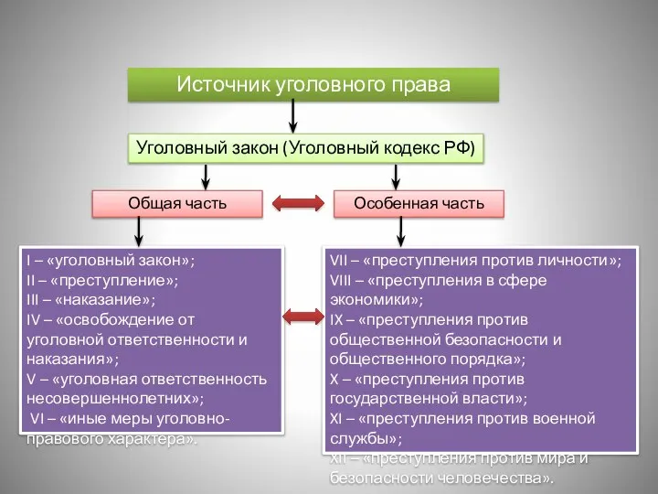 Источник уголовного права Уголовный закон (Уголовный кодекс РФ) Общая часть Особенная часть