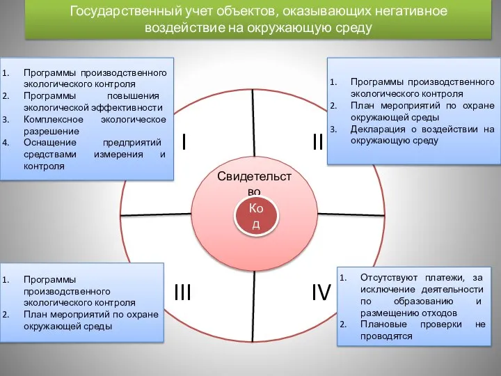 Государственный учет объектов, оказывающих негативное воздействие на окружающую среду I II III