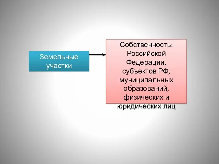 Земельные участки Собственность: Российской Федерации, субъектов РФ, муниципальных образований, физических и юридических лиц