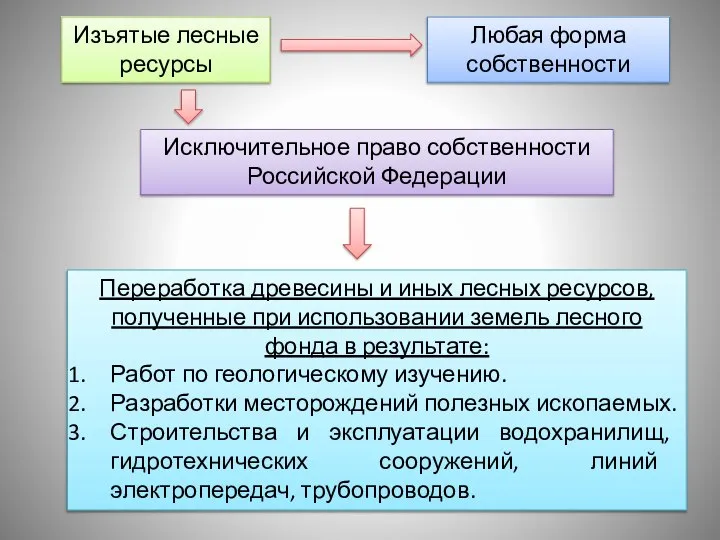 Изъятые лесные ресурсы Любая форма собственности Исключительное право собственности Российской Федерации Переработка