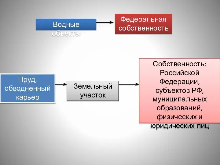 Водные объекты Федеральная собственность Пруд, обводненный карьер Земельный участок Собственность: Российской Федерации,