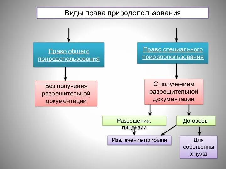 Виды права природопользования Право общего природопользования Право специального природопользования Без получения разрешительной