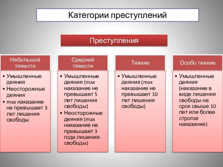 Категории преступлений Преступления