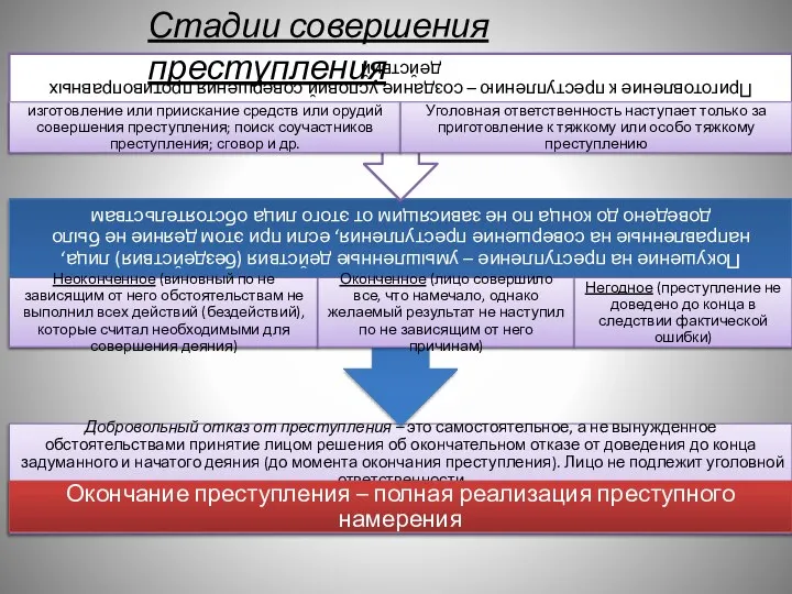 Стадии совершения преступления