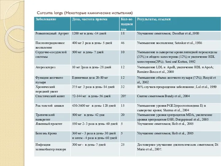 Curcuma longa (Некоторые клинические испытания)