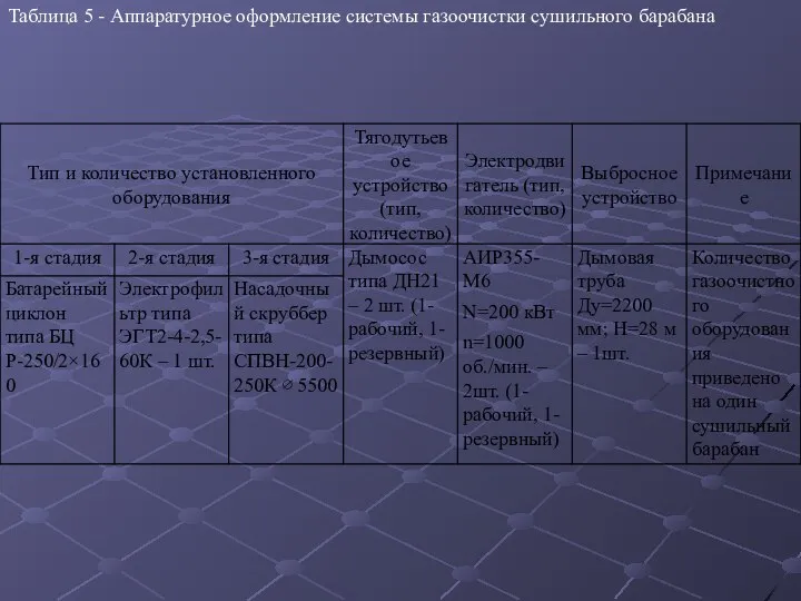 Таблица 5 - Аппаратурное оформление системы газоочистки сушильного барабана