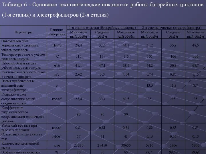 Таблица 6 - Основные технологические показатели работы батарейных циклонов (1-я стадия) и электрофильтров (2-я стадия)