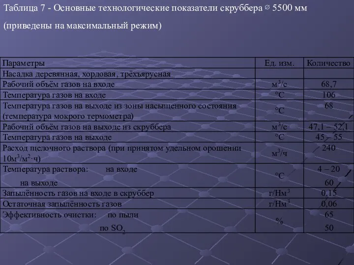 Таблица 7 - Основные технологические показатели скруббера ∅ 5500 мм (приведены на максимальный режим)