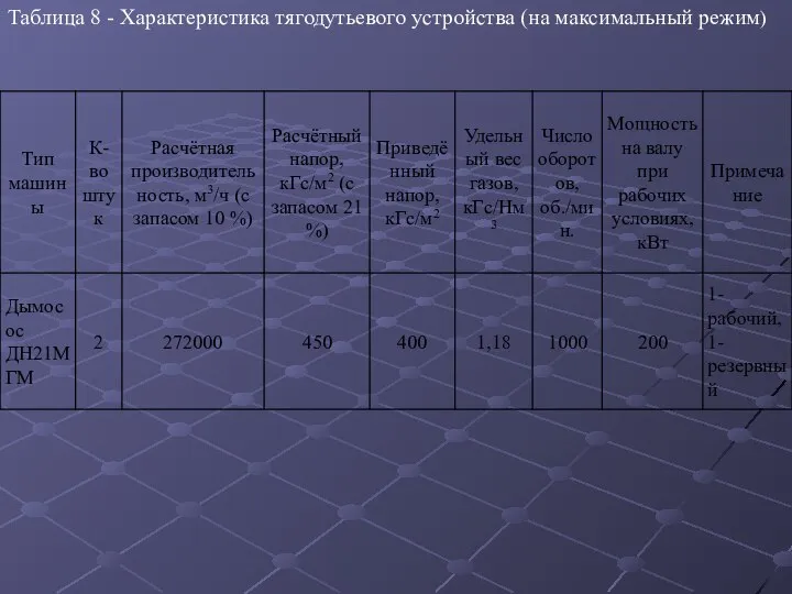 Таблица 8 - Характеристика тягодутьевого устройства (на максимальный режим)