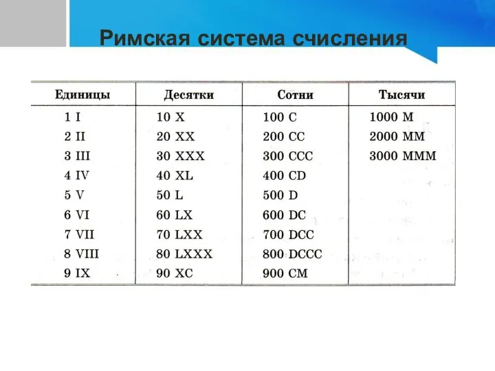 Римская система счисления