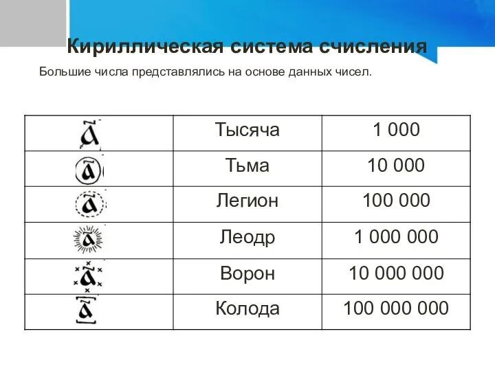 Кириллическая система счисления Большие числа представлялись на основе данных чисел.