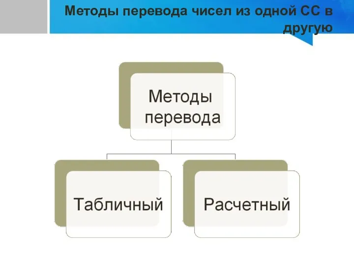 Методы перевода чисел из одной СС в другую