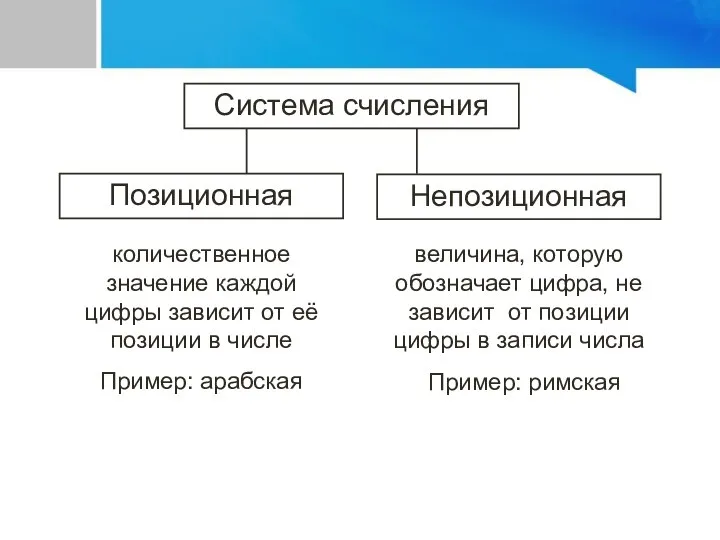 Система счисления Позиционная Непозиционная величина, которую обозначает цифра, не зависит от позиции