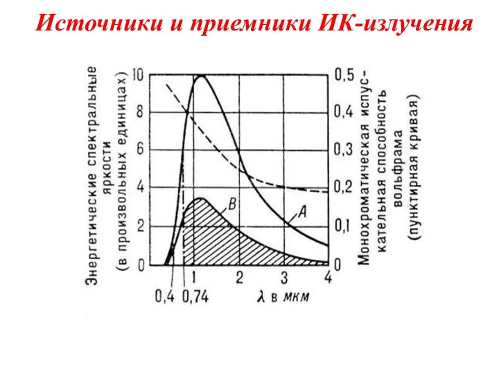 Источники и приемники ИК-излучения