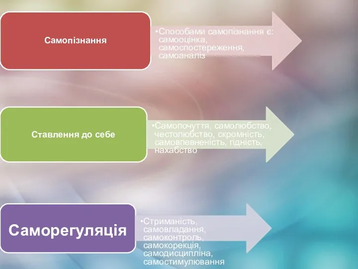 Самопізнання Способами самопізнання є: самооцінка, самоспостереження, самоаналіз Ставлення до себе Самопочуття, самолюбство,