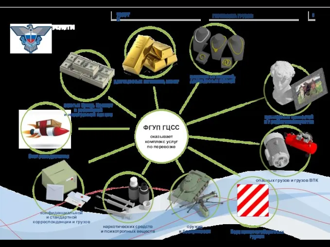 3 УСЛУГИ ПЕРЕВОЗКА ГРУЗОВ ФГУП ГЦСС оказывает комплекс услуг по перевозке конфиденциальной