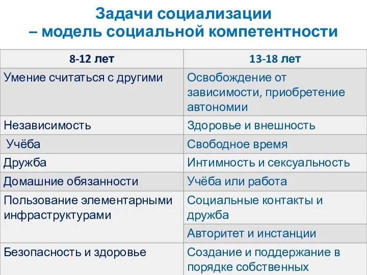 Задачи социализации – модель социальной компетентности