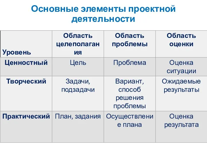 Основные элементы проектной деятельности