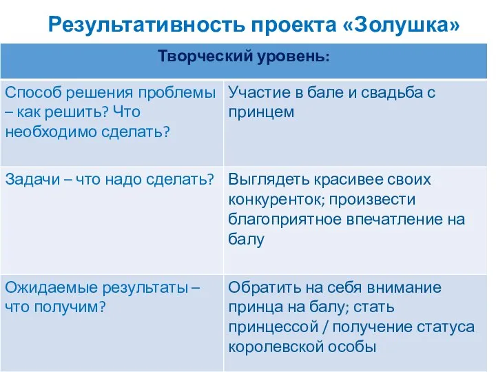 Результативность проекта «Золушка» В чём проблема?