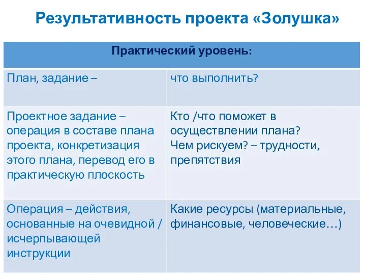 Результативность проекта «Золушка» В чём проблема?