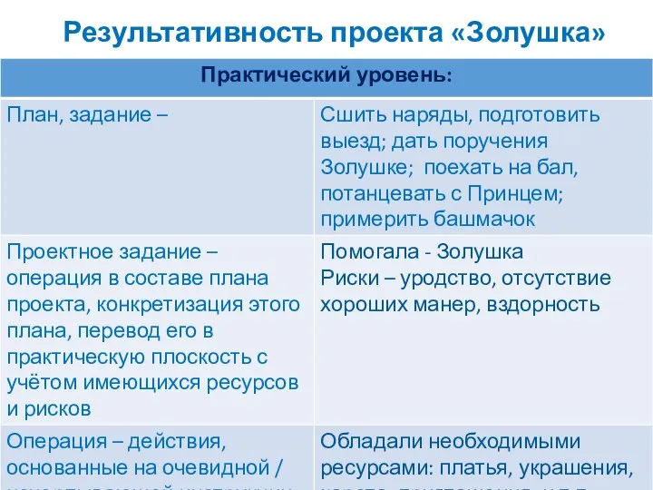 Результативность проекта «Золушка» В чём проблема?