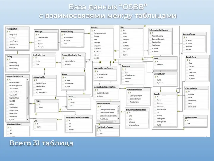 База данных “OSBB” с взаимосвязями между таблицами Всего 31 таблица