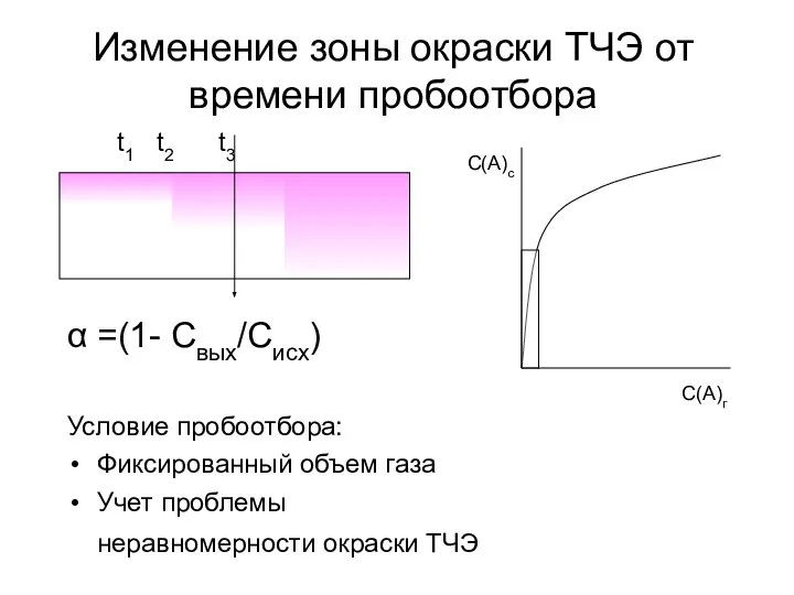 Изменение зоны окраски ТЧЭ от времени пробоотбора α =(1- Свых/Сисх) Условие пробоотбора: