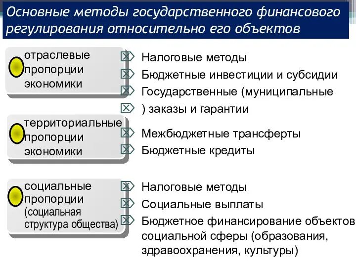 Основные методы государственного финансового регулирования относительно его объектов отраслевые пропорции экономики территориальные