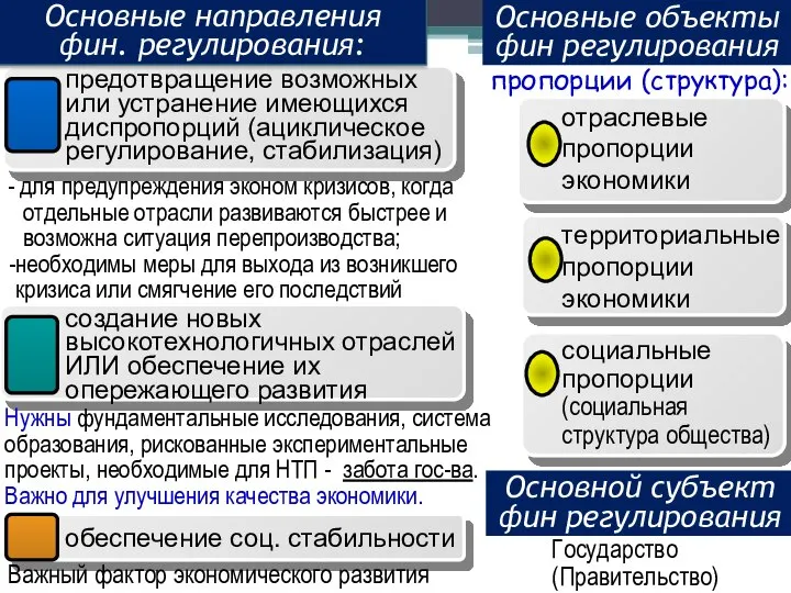 предотвращение возможных или устранение имеющихся диспропорций (ациклическое регулирование, стабилизация) создание новых высокотехнологичных