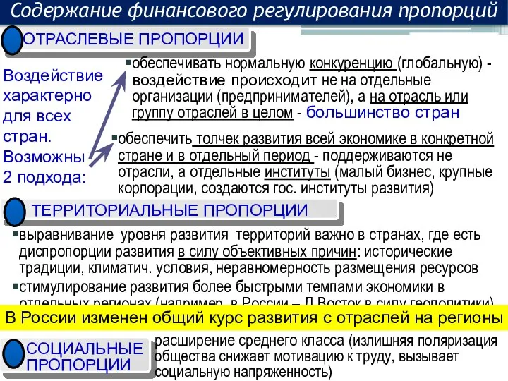 ОТРАСЛЕВЫЕ ПРОПОРЦИИ выравнивание уровня развития территорий важно в странах, где есть диспропорции