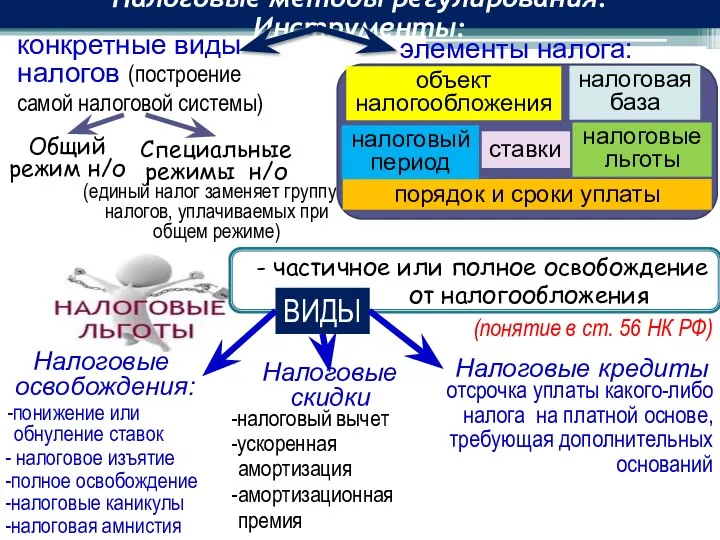 конкретные виды налогов (построение Налоговые методы регулирования. Инструменты: элементы налога: порядок и