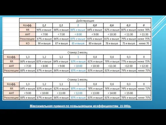 Максимальная премия по повышающим коэффициентам 15 000р.
