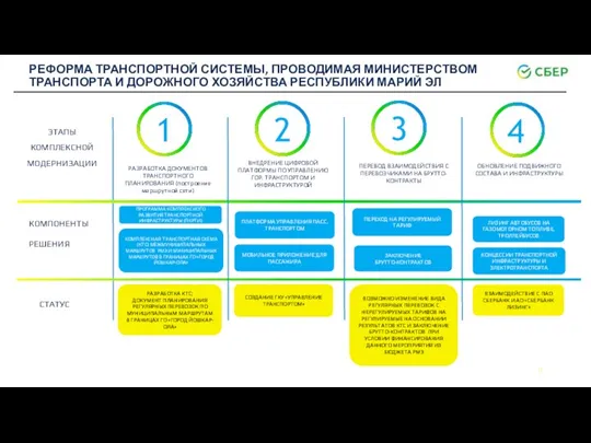 РАЗРАБОТКА ДОКУМЕНТОВ ТРАНСПОРТНОГО ПЛАНИРОВАНИЯ (построение маршрутной сети) ВНЕДРЕНИЕ ЦИФРОВОЙ ПЛАТФОРМЫ ПО УПРАВЛЕНИЮ