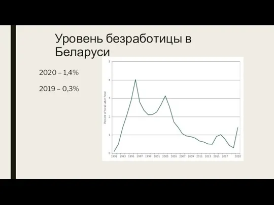 Уровень безработицы в Беларуси 2020 – 1,4% 2019 – 0,3%