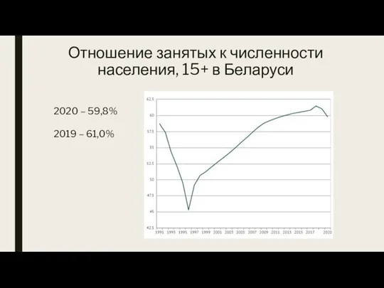 Отношение занятых к численности населения, 15+ в Беларуси 2020 – 59,8% 2019 – 61,0%
