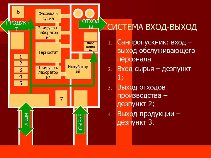 СИСТЕМА ВХОД-ВЫХОД Санпропускник: вход – выход обслуживающего персонала Вход сырья – дезпункт