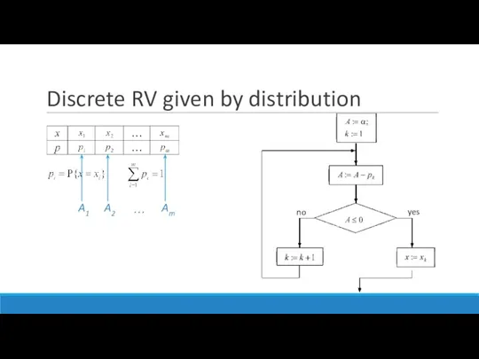 Discrete RV given by distribution A1 A2 … Am yes no