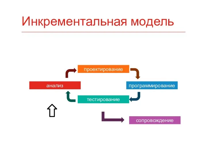 Инкрементальная модель анализ проектирование программирование тестирование сопровождение