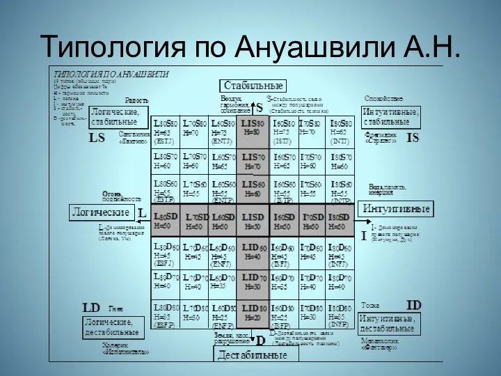 Типология по Ануашвили А.Н.