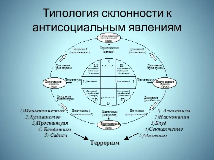 Типология склонности к антисоциальным явлениям