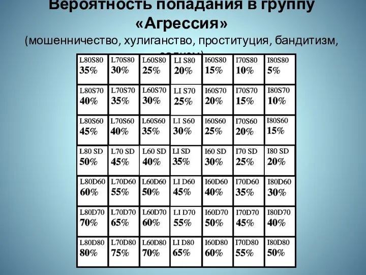 Вероятность попадания в группу «Агрессия» (мошенничество, хулиганство, проституция, бандитизм, садизм)