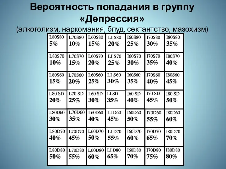 Вероятность попадания в группу «Депрессия» (алкоголизм, наркомания, блуд, сектантство, мазохизм)