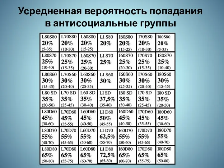 Усредненная вероятность попадания в антисоциальные группы