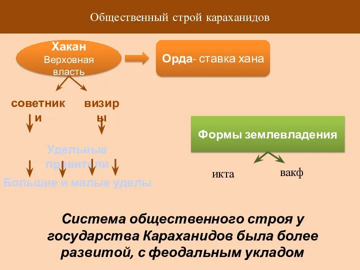 Общественный строй караханидов Хакан Верховная власть Орда- ставка хана советники визиры Удельные