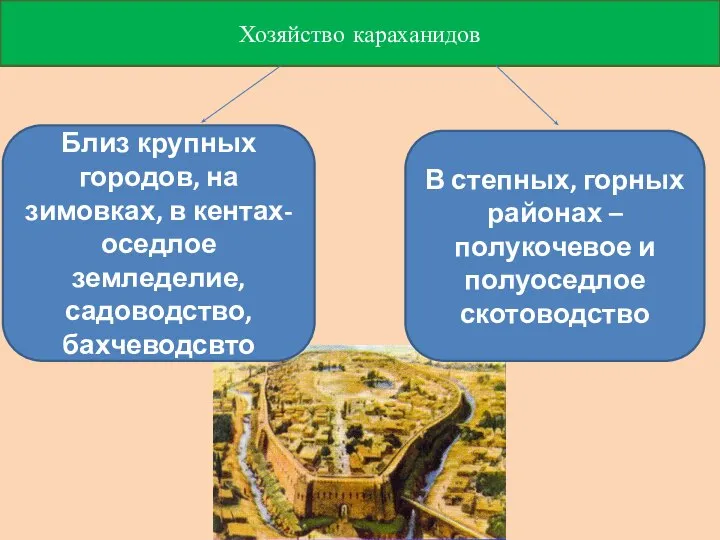 Хозяйство караханидов Близ крупных городов, на зимовках, в кентах- оседлое земледелие, садоводство,