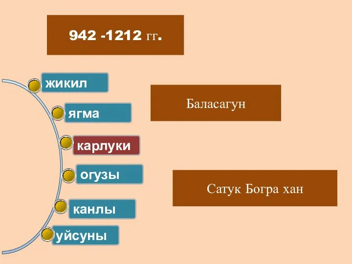 942 -1212 гг. Сатук Богра хан Баласагун уйсуны ягма карлуки огузы канлы жикил племена