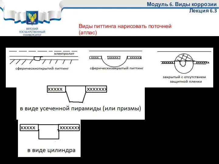 Модуль 6. Виды коррозии Лекция 6.3 Виды питтинга 2. 3. Виды питтинга нарисовать поточней (атлас)