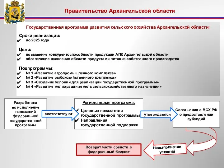 Правительство Архангельской области Государственная программа развития сельского хозяйства Архангельской области: Сроки реализации: