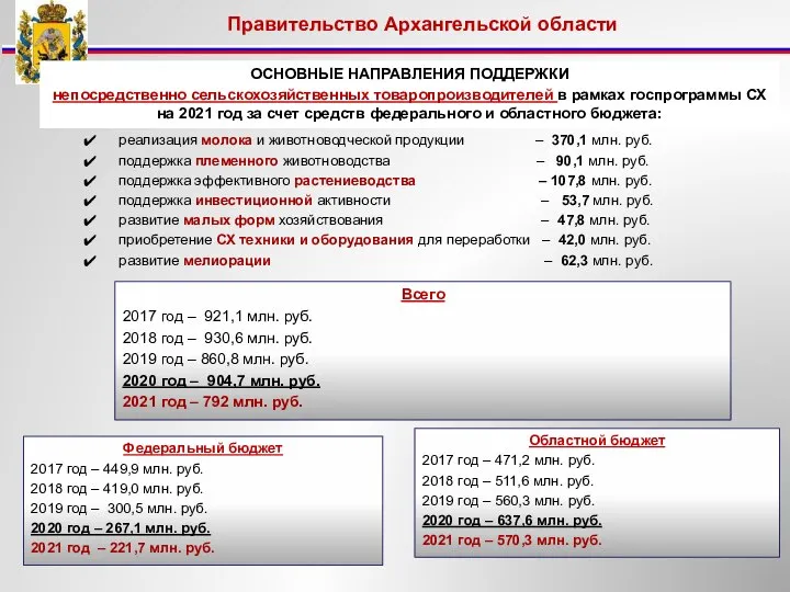 Всего 2017 год – 921,1 млн. руб. 2018 год – 930,6 млн.